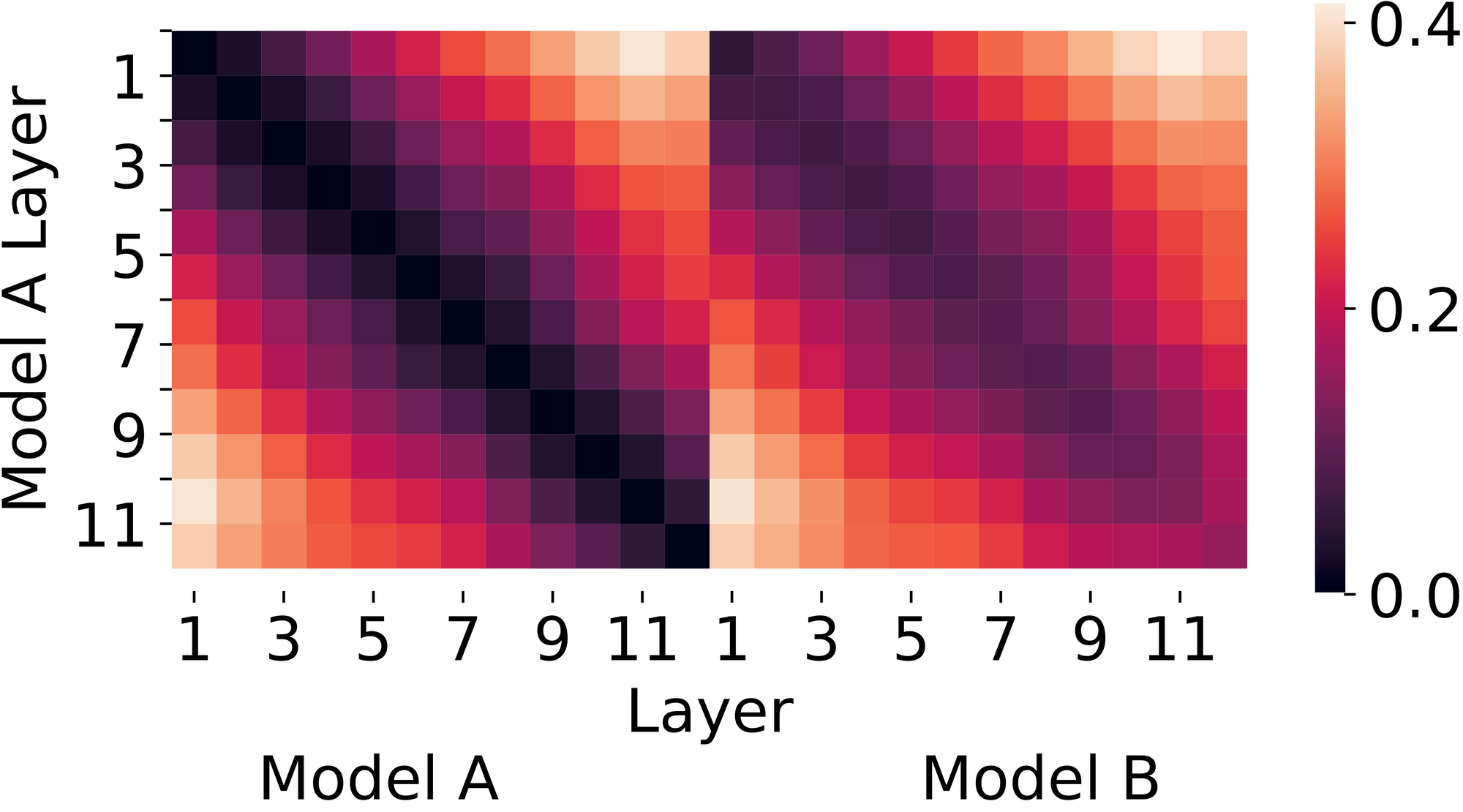 How should we compare neural network representations? – The Berkeley  Artificial Intelligence Research Blog